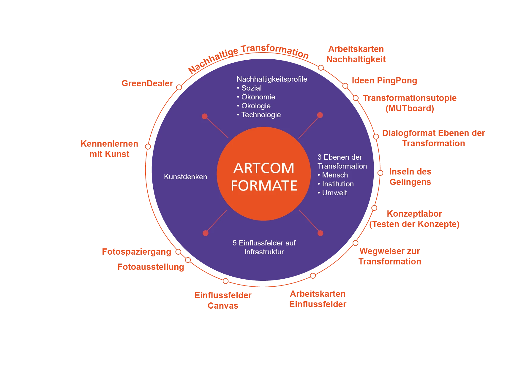 ARTCOM-Formate: Methoden-Schaubild rund um die ARTCOM-Transfermethode