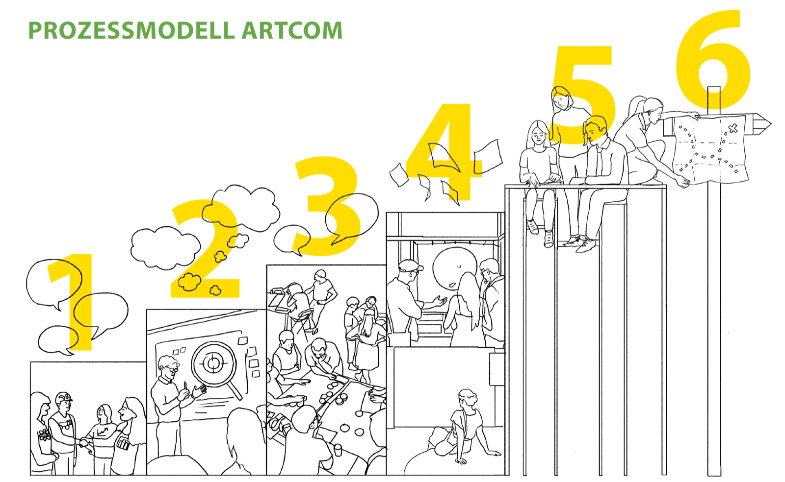 Das ARTCOM 6-Stufenmodell als illustriertes Prozessmodell von Stufe 1 bis 6